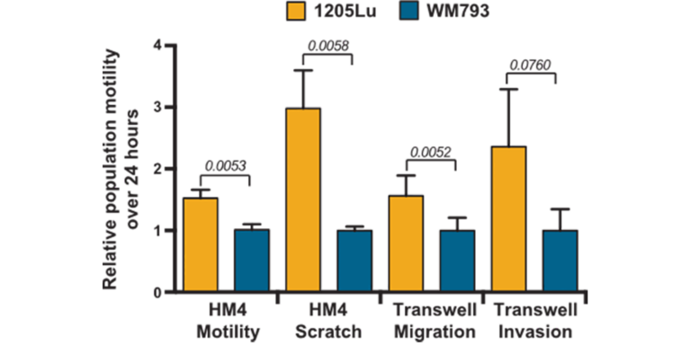 Cell migration vs. cell motility graph