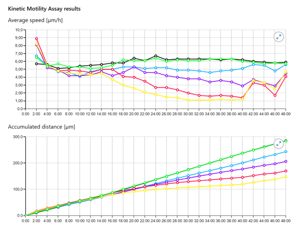 Kinetic Motility