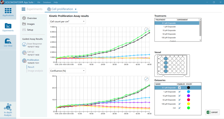 Cell culture growth assessment: kinetic growth curves created by the HoloMonitor App Suite Cell Proliferation Assay.