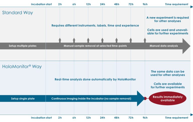 save time, money and cells The HoloMonitor way, saving time, money and cells