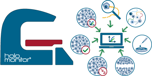 HoloMonitor live cell assays allow multiple results to be created from a single sample.