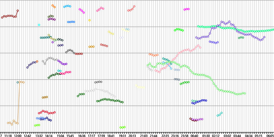 Graph showing the mitosis duration for single cells.
