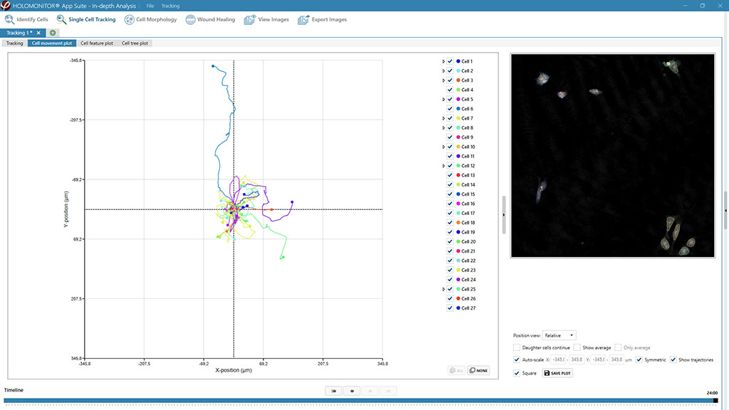 Single Cell Tracking | HoloMonitor Imaging Assays