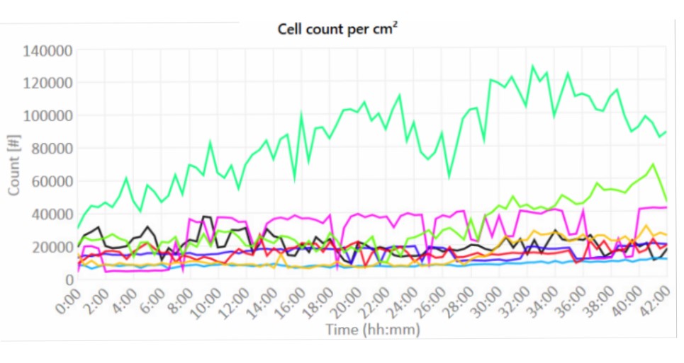 Adherent cell count results picture from artemys food
