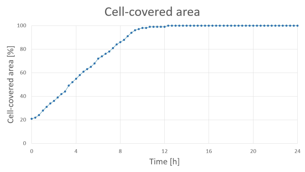 A line chart from a wound healing assayshowing an increased cell-covered area over time.