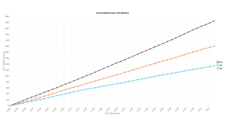 HoloMonitor 动力学细胞运动测定累积平均细胞距离输出