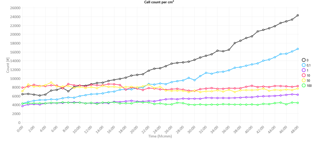 Proliferation Cell count per cm²