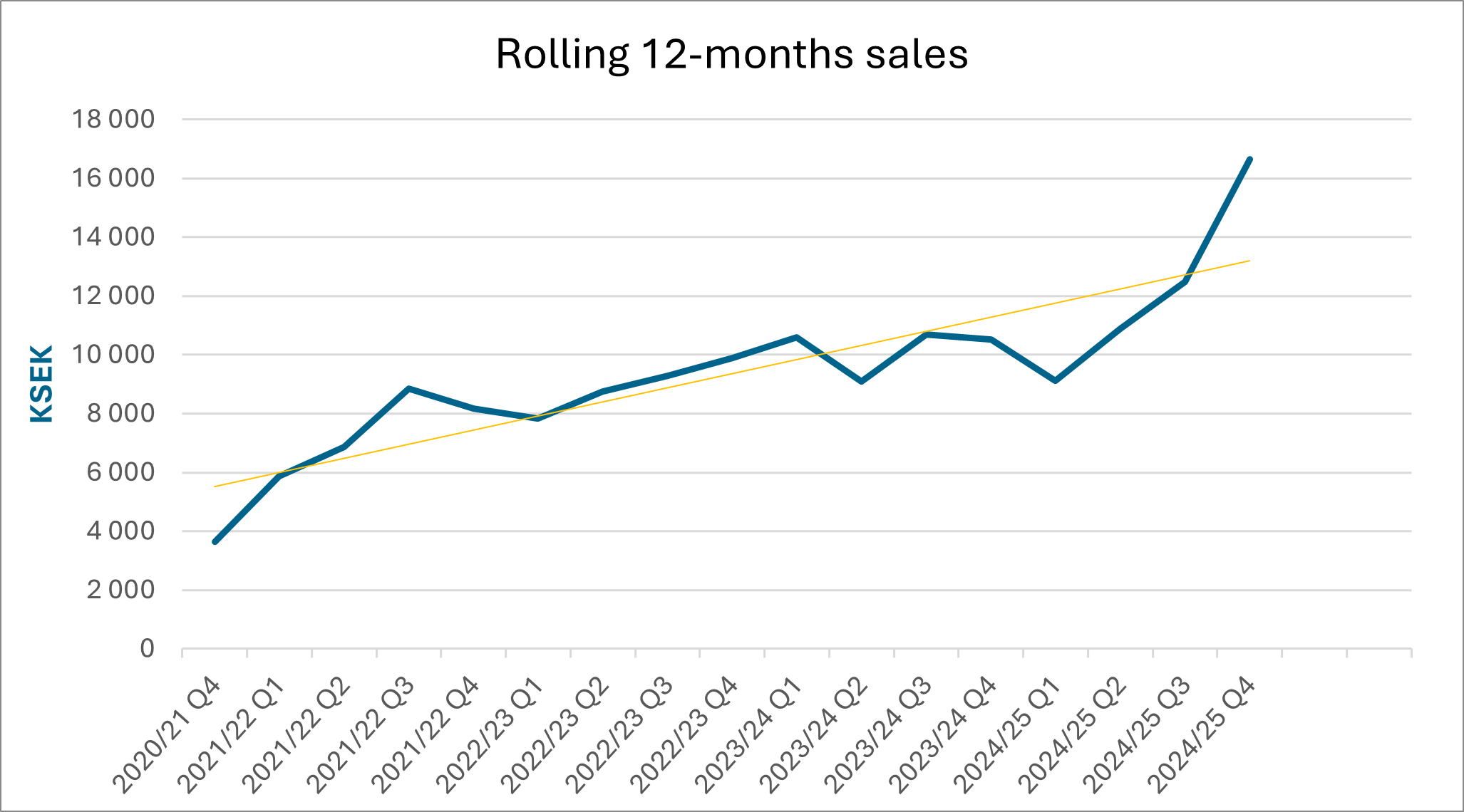 Rolling 12-months sales q4 2025